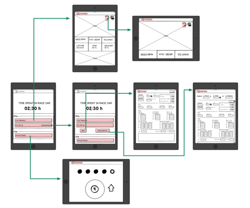 Overview of the wireframes